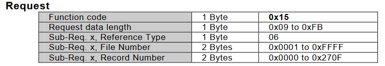0x15请求报文 0x15请求报文