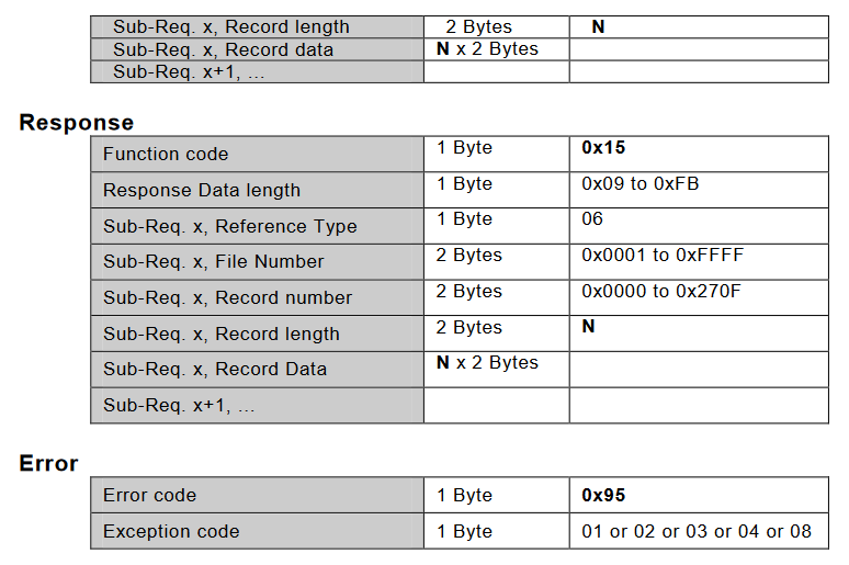 0x15请求响应异常处理报文 0x15请求响应异常处理报文
