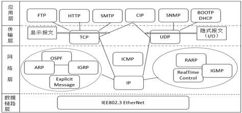 Ethernet/IP OSI模型及CIP报文类型 通讯总线 第252plc