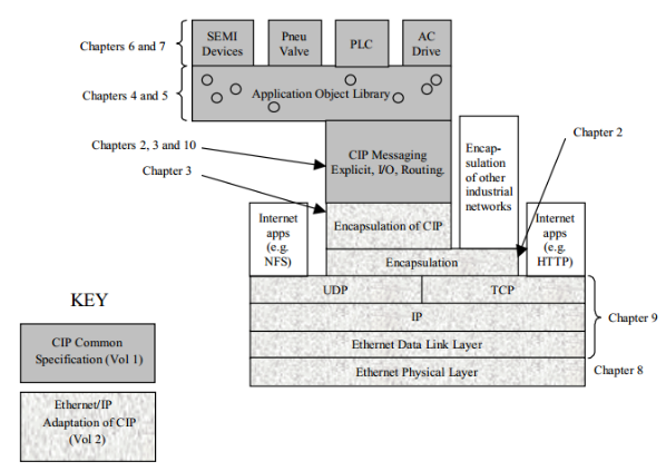Ethernet/IP OSI模型及CIP报文类型 通讯总线 第352plc