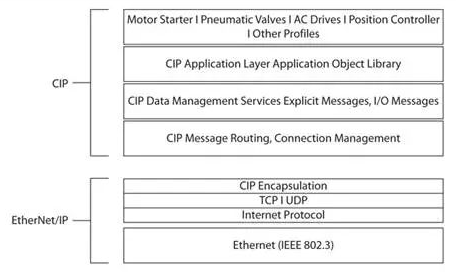 Ethernet/IP OSI模型及CIP报文类型 通讯总线 第452plc
