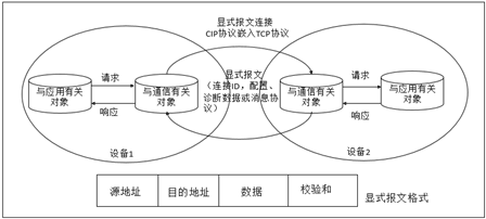 Ethernet/IP OSI模型及CIP报文类型 通讯总线 第552plc