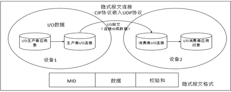 Ethernet/IP OSI模型及CIP报文类型 通讯总线 第652plc
