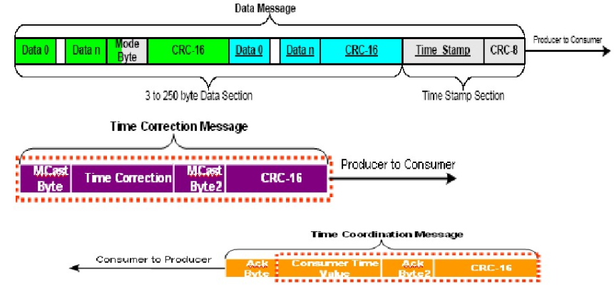 Ethernet/IP OSI模型及CIP报文类型 通讯总线 第752plc
