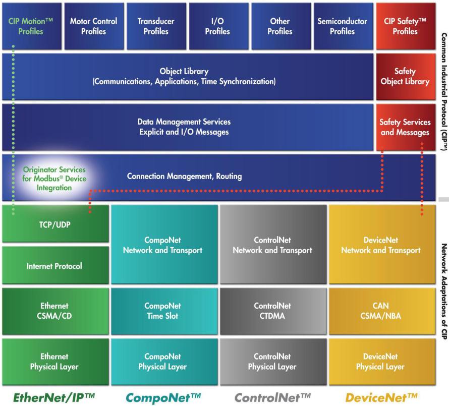Ethernet/IP OSI模型及CIP报文类型 通讯总线 第152plc