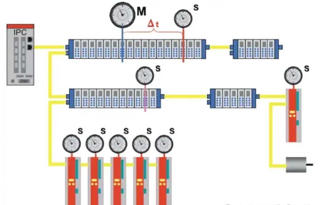 codesys通过程序指令实现从站自动复位功能块 Codesys 第152plc