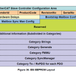 EtherCAT从站控制器EEPROM介绍