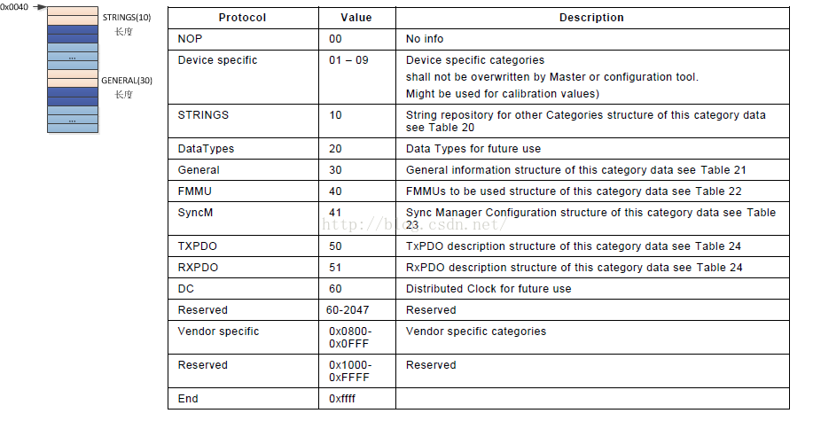 EtherCAT从站控制器EEPROM介绍 Codesys 第3张
