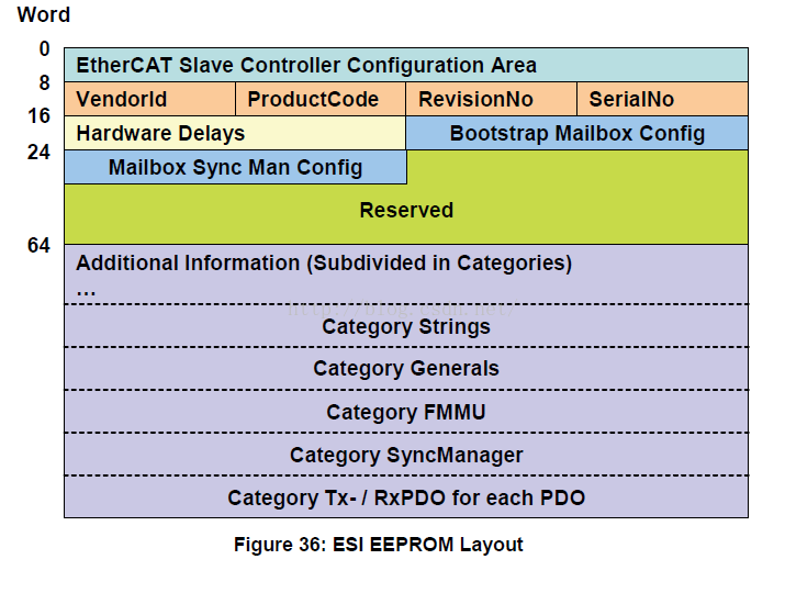 EtherCAT从站控制器EEPROM介绍 Codesys 第152plc